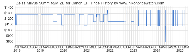 Price History Graph for Zeiss Milvus 50mm f/2M ZE for Canon EF 