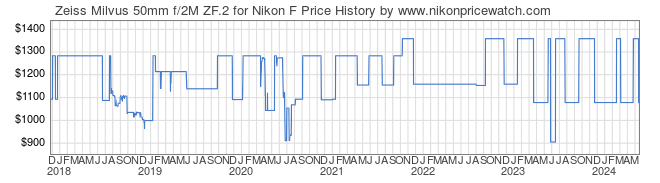 Price History Graph for Zeiss Milvus 50mm f/2M ZF.2 for Nikon F