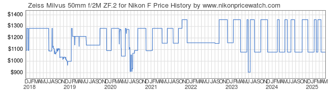 Price History Graph for Zeiss Milvus 50mm f/2M ZF.2 for Nikon F