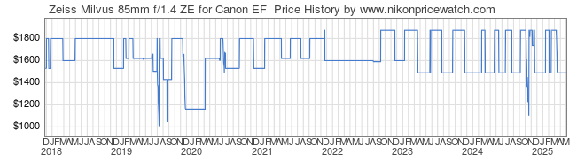 Price History Graph for Zeiss Milvus 85mm f/1.4 ZE for Canon EF