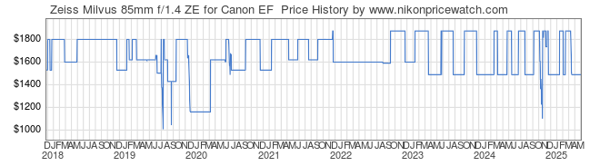 Price History Graph for Zeiss Milvus 85mm f/1.4 ZE for Canon EF 