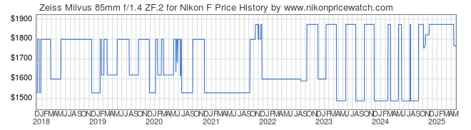 Price History Graph for Zeiss Milvus 85mm f/1.4 ZF.2 for Nikon F