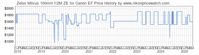 Price History Graph for Zeiss Milvus 100mm f/2M ZE for Canon EF