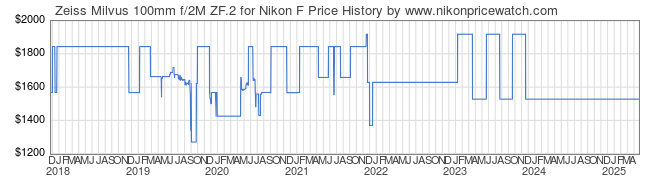 Price History Graph for Zeiss Milvus 100mm f/2M ZF.2 for Nikon F