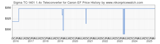 Price History Graph for Sigma TC-1401 1.4x Teleconverter for Canon EF