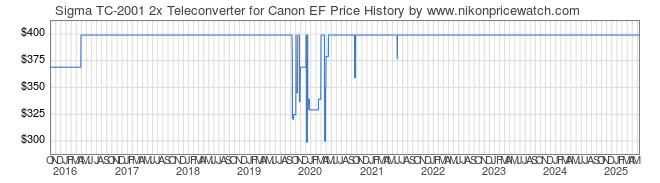 Price History Graph for Sigma TC-2001 2x Teleconverter for Canon EF