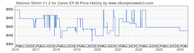 Price History Graph for Rokinon 50mm f/1.2 for Canon EF-M