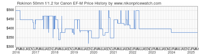 Price History Graph for Rokinon 50mm f/1.2 for Canon EF-M
