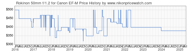 Price History Graph for Rokinon 50mm f/1.2 for Canon EF-M