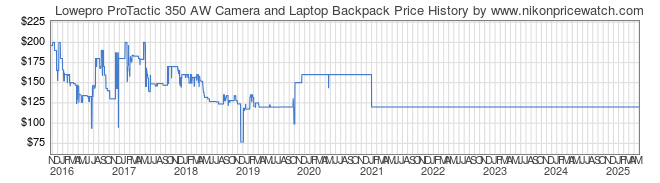 Price History Graph for Lowepro ProTactic 350 AW Camera and Laptop Backpack