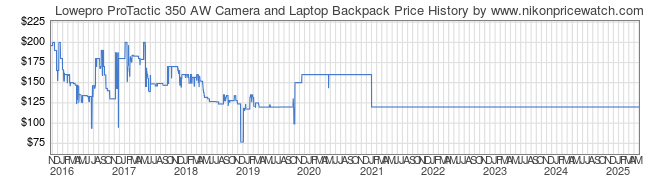 Price History Graph for Lowepro ProTactic 350 AW Camera and Laptop Backpack