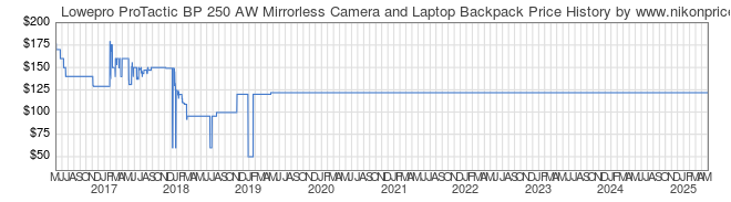 Price History Graph for Lowepro ProTactic BP 250 AW Mirrorless Camera and Laptop Backpack