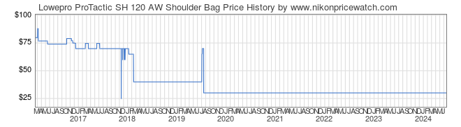 Price History Graph for Lowepro ProTactic SH 120 AW Shoulder Bag