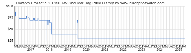 Price History Graph for Lowepro ProTactic SH 120 AW Shoulder Bag