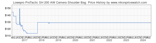 Price History Graph for Lowepro ProTactic SH 200 AW Camera Shoulder Bag 