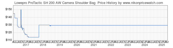 Price History Graph for Lowepro ProTactic SH 200 AW Camera Shoulder Bag
