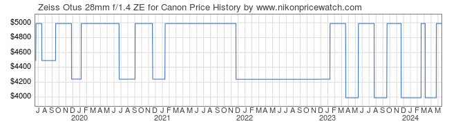 Price History Graph for Zeiss Otus 28mm f/1.4 ZE for Canon