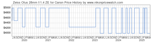 Price History Graph for Zeiss Otus 28mm f/1.4 ZE for Canon