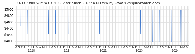 Price History Graph for Zeiss Otus 28mm f/1.4 ZF.2 for Nikon F