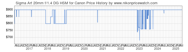 Price History Graph for Sigma Art 20mm f/1.4 DG HSM for Canon