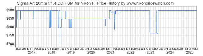 Price History Graph for Sigma Art 20mm f/1.4 DG HSM for Nikon F