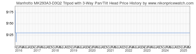 Price History Graph for Manfrotto MK293A3-D3Q2 Tripod with 3-Way Pan/Tilt Head