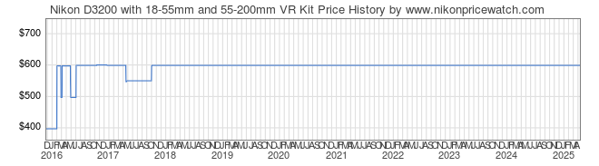 Price History Graph for Nikon D3200 with 18-55mm and 55-200mm VR Kit