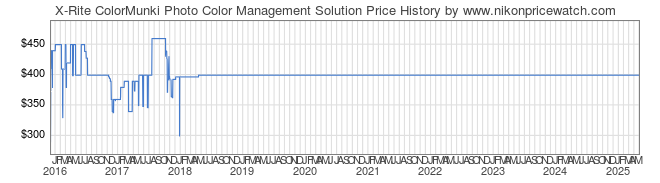 Price History Graph for X-Rite ColorMunki Photo Color Management Solution