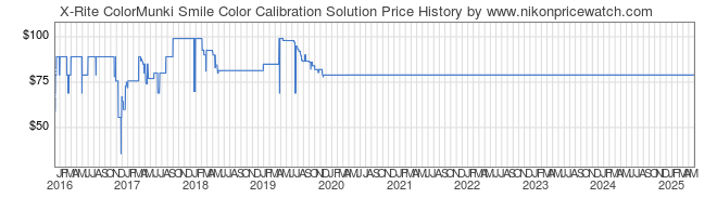 Price History Graph for X-Rite ColorMunki Smile Color Calibration Solution