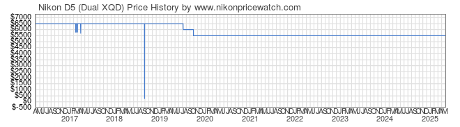 Price History Graph for Nikon D5 (Dual XQD)