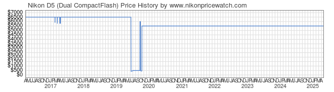 Price History Graph for Nikon D5 (Dual CompactFlash)