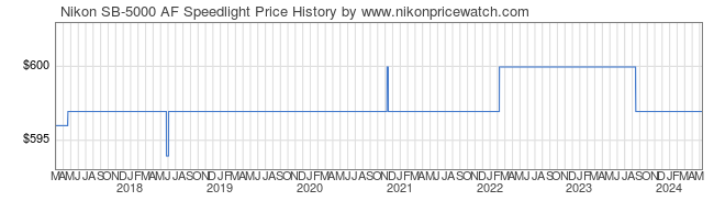 Price History Graph for Nikon SB-5000 AF Speedlight