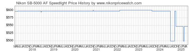 Price History Graph for Nikon SB-5000 AF Speedlight