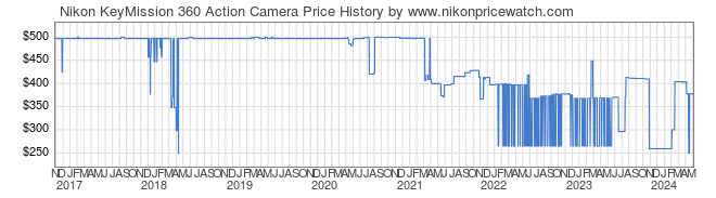 Price History Graph for Nikon KeyMission 360 Action Camera