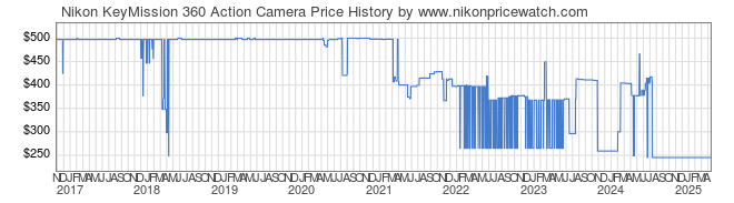 Price History Graph for Nikon KeyMission 360 Action Camera