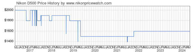 Price History Graph for Nikon D500