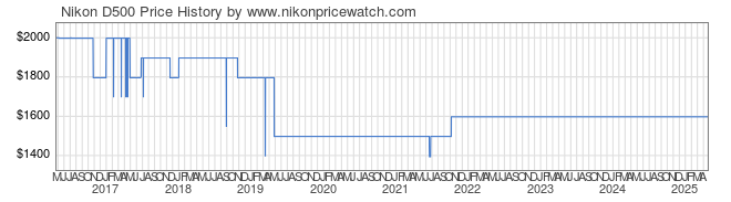 Price History Graph for Nikon D500