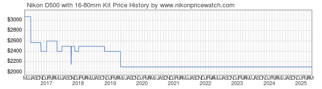 Price History Graph for Nikon D500 with 16-80mm Kit
