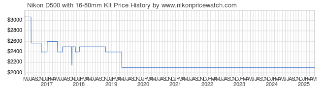 Price History Graph for Nikon D500 with 16-80mm Kit