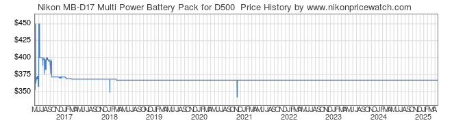 Price History Graph for Nikon MB-D17 Multi Power Battery Pack for D500