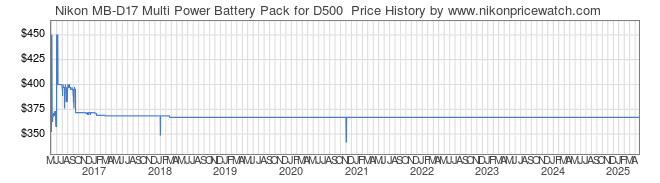 Price History Graph for Nikon MB-D17 Multi Power Battery Pack for D500 