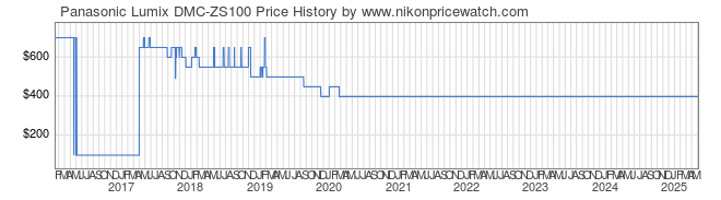 Price History Graph for Panasonic Lumix DMC-ZS100