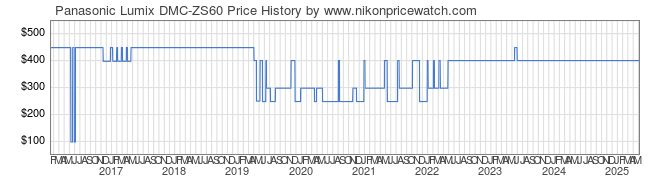 Price History Graph for Panasonic Lumix DMC-ZS60