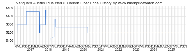 Price History Graph for Vanguard Auctus Plus 283CT Carbon Fiber