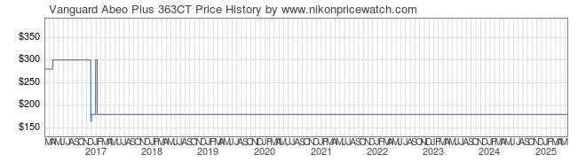 Price History Graph for Vanguard Abeo Plus 363CT