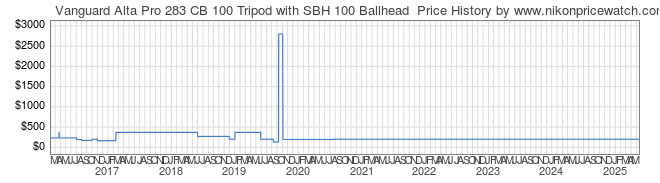 Price History Graph for Vanguard Alta Pro 283 CB 100 Tripod with SBH 100 Ballhead