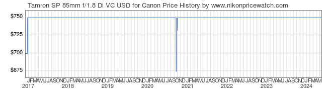 Price History Graph for Tamron SP 85mm f/1.8 Di VC USD for Canon