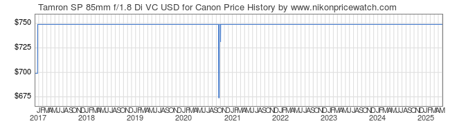 Price History Graph for Tamron SP 85mm f/1.8 Di VC USD for Canon