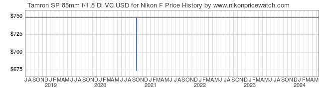 Price History Graph for Tamron SP 85mm f/1.8 Di VC USD for Nikon F