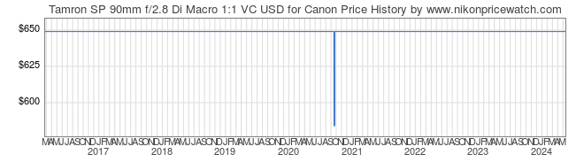 Price History Graph for Tamron SP 90mm f/2.8 Di Macro 1:1 VC USD for Canon